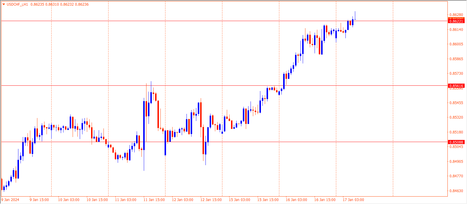 USDCHF